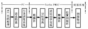 數(shù)控系統(tǒng)工作流程