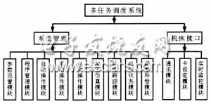 控制系統(tǒng)軟件模塊