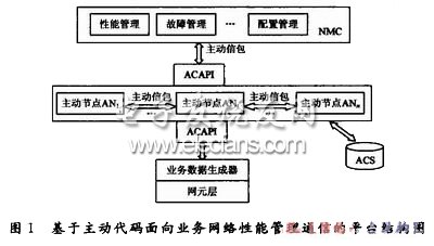 基于主動代碼面向業(yè)務(wù)網(wǎng)絡(luò)性能管理通信的平臺結(jié)構(gòu)圖