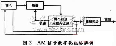 AM信號(hào)數(shù)字化包絡(luò)解調(diào)框圖