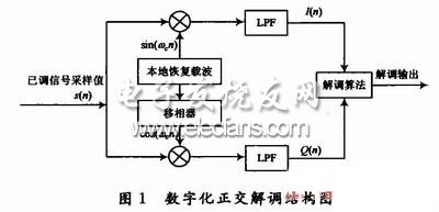 解調(diào)框圖