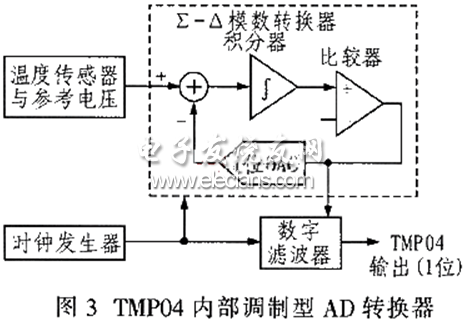 ∑-Δ型模數(shù)轉(zhuǎn)換器