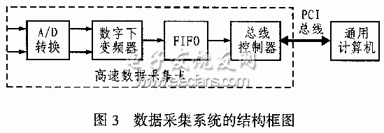 數(shù)據(jù)采集系統(tǒng)框圖