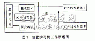 位置讀寫器工作原理圖