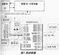 IC卡計費器系統(tǒng)框圖