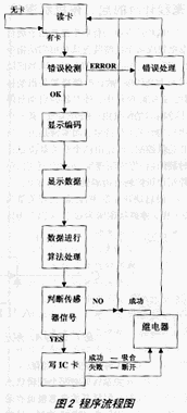 IC卡計費器程序流程圖