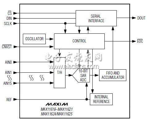 MAX11618-MAX11621/MAX11624/MAX11625串行模數(shù)轉換器(ADC)