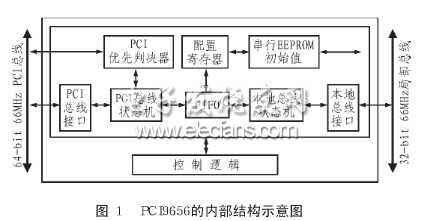 PCI9656內(nèi)部結構圖