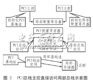 PCI總線(xiàn)主控訪問(wèn)局部總線(xiàn)示意圖