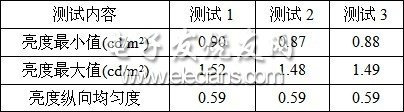 表3路面亮度縱向均勻度測(cè)試結(jié)果