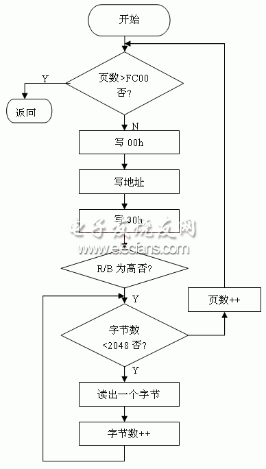 讀FLASH數(shù)據(jù)程序流程圖