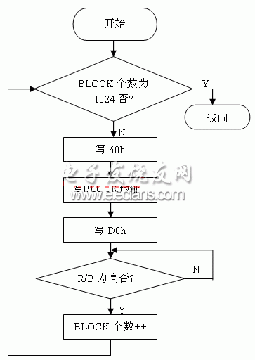  擦除FLASH程序流程圖