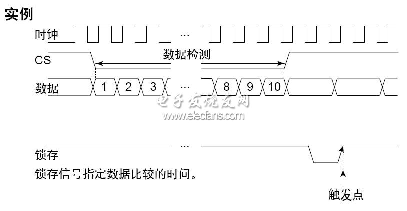 時鐘同步串行總線 觸發(fā)示例