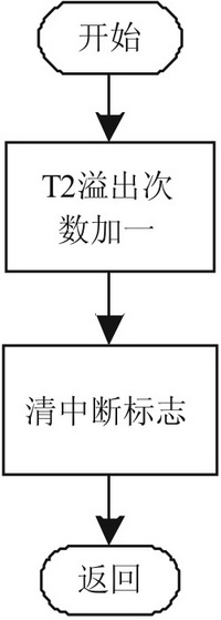  定時器T2溢出中斷流程圖