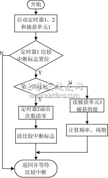 圖5  測頻率、周期流程圖