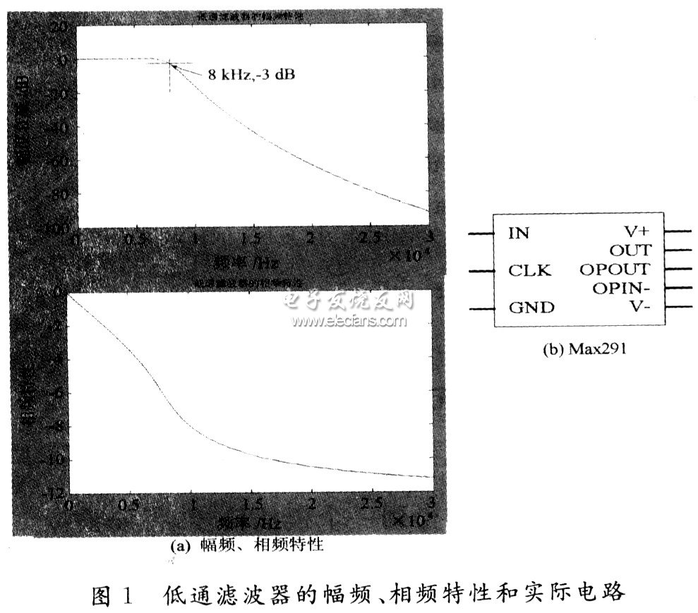 低通濾波器的幅頻