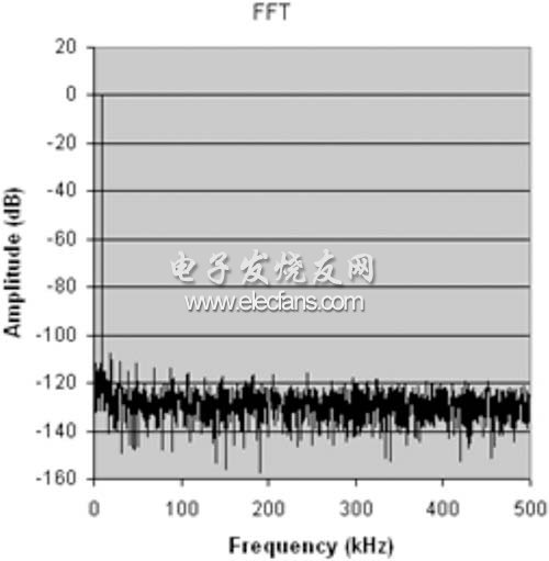 顯示一個(gè)10kHz輸入信號(hào)的4096采樣 FFT