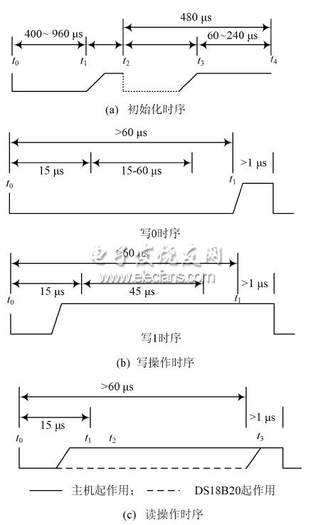 圖2   DS18B20 控制時(shí)序