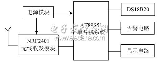 圖4  溫度監(jiān)測節(jié)點(diǎn)硬件結(jié)構(gòu)