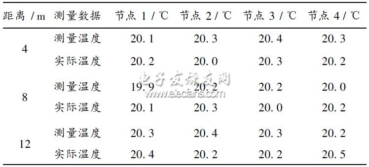 表1   測溫試驗(yàn)數(shù)據(jù)