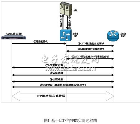 瓦斯數(shù)據(jù)無線傳輸網(wǎng)絡的實現(xiàn)