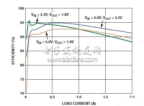 ADP2114開(kāi)關(guān)穩(wěn)壓器的典型效率