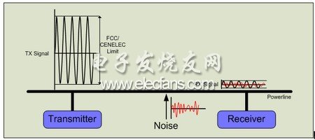 一個典型的電力線通信系統(tǒng)框圖