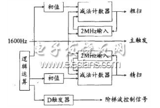 FPGA中控制信號(hào)模塊功能框圖