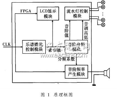 音樂流水燈控制系統(tǒng)的總體原理框圖