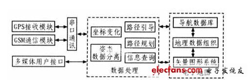 嵌入式車(chē)載導(dǎo)航系統(tǒng)的軟件結(jié)構(gòu)