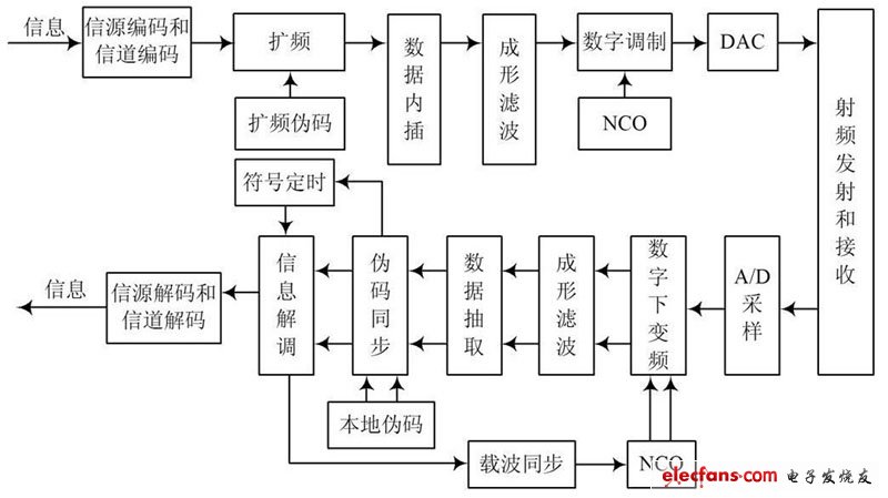 直擴(kuò)通信終端結(jié)構(gòu)框圖