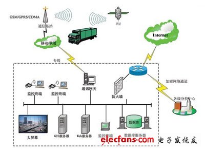 GPS/GSM車載定位系統(tǒng)示意圖