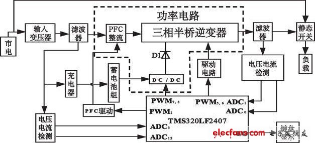 基于DSP 控制的在線式UPS 的結(jié)構(gòu)圖