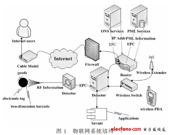 物聯(lián)網(wǎng)的系統(tǒng)結構