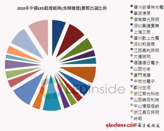 2010年中國LED路燈廠商(含隧道燈)實(shí)際出貨比例