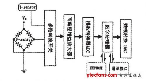 信號(hào)處理鏈路框圖