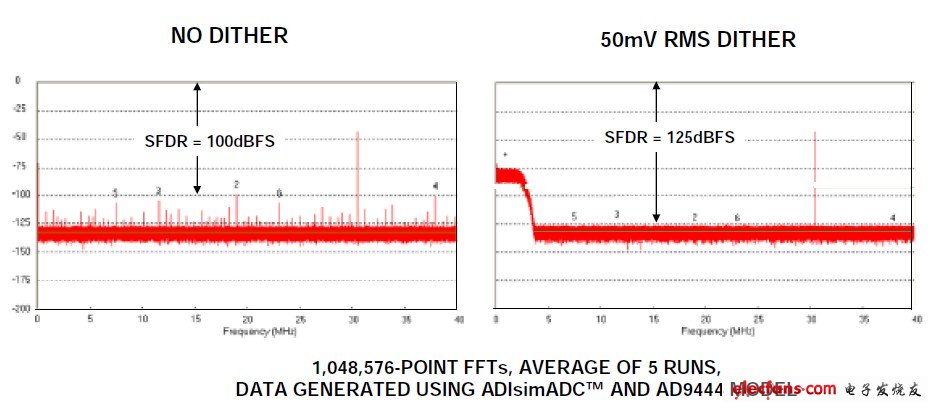 圖11:14位、80MSPS ADC AD9444,fs = 80MSPS,fin = 30.5MHz,信號(hào)幅度 = –40dBFS