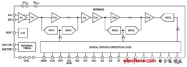 圖7:14位105 MSPS ADC AD6645簡(jiǎn)化框圖