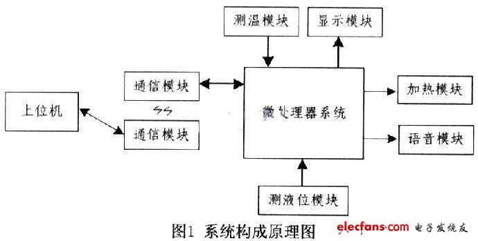 系統(tǒng)構成