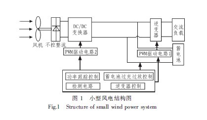 小型風(fēng)力發(fā)電結(jié)構(gòu)圖