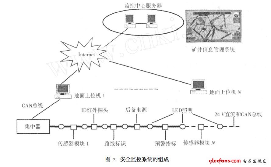 安全監(jiān)控系統(tǒng)的組成