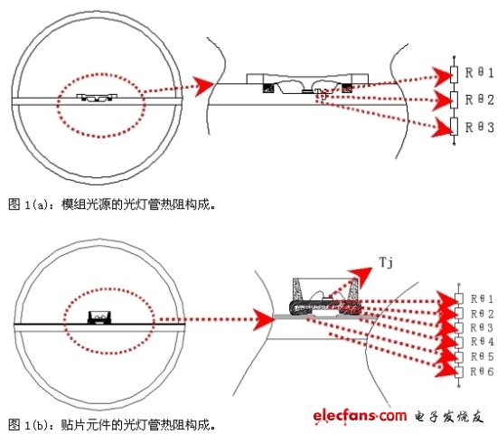 圖1：光燈管的熱阻構(gòu)成對(duì)比。(電子系統(tǒng)設(shè)計(jì))