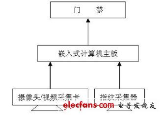 圖1 整體結(jié)構(gòu)框圖