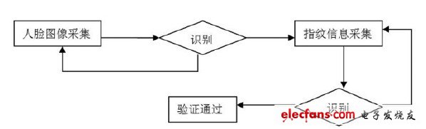 圖5 基本流程圖