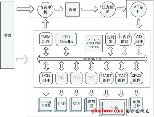 以SOPC技術(shù)為核心的呼吸機(jī)主控系統(tǒng)