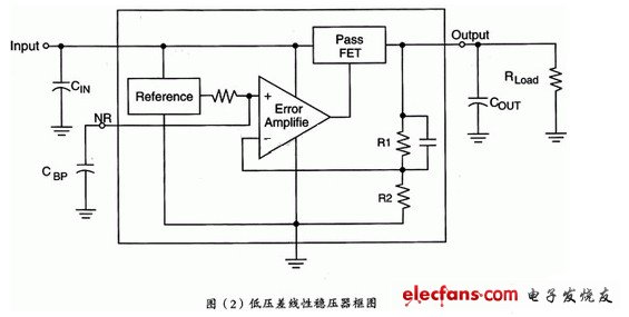 低壓差線性穩(wěn)壓器框圖