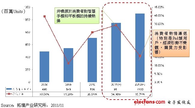 2012年全球觸控面板需求量預(yù)測。(電子系統(tǒng)設(shè)計)