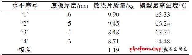 表6 底板厚度對(duì)試驗(yàn)指標(biāo)的極差分析表