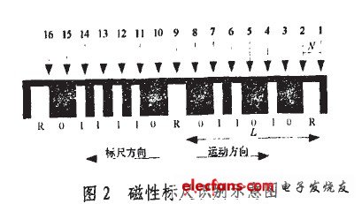 磁性標(biāo)尺識別示意圖