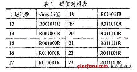 碼值對照表